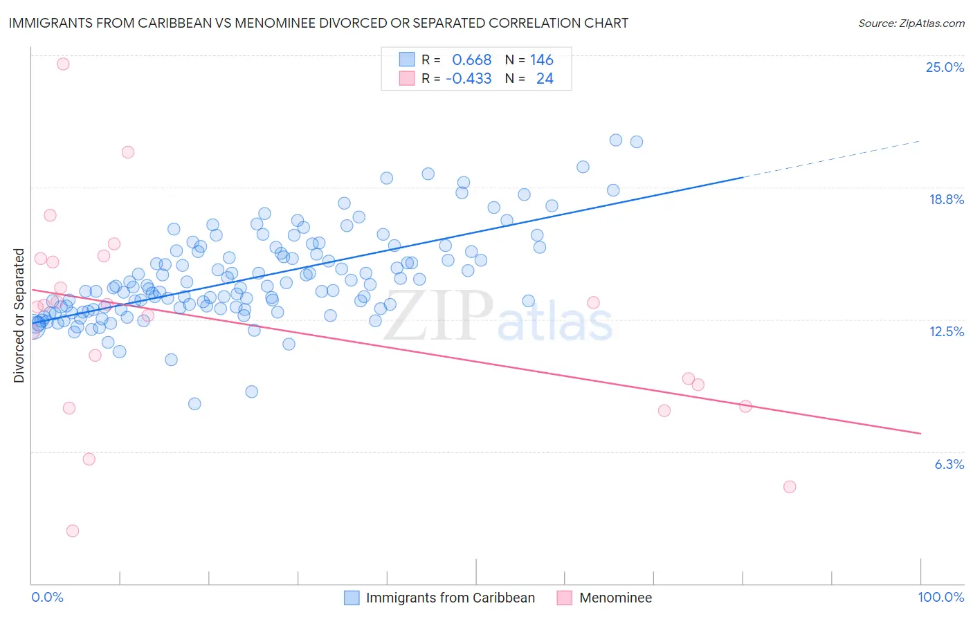 Immigrants from Caribbean vs Menominee Divorced or Separated
