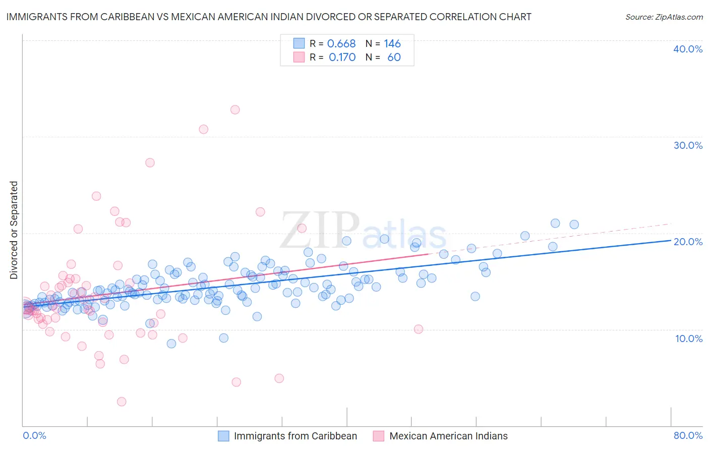 Immigrants from Caribbean vs Mexican American Indian Divorced or Separated
