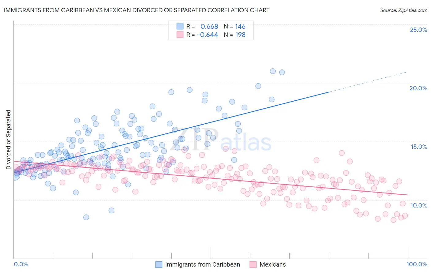 Immigrants from Caribbean vs Mexican Divorced or Separated