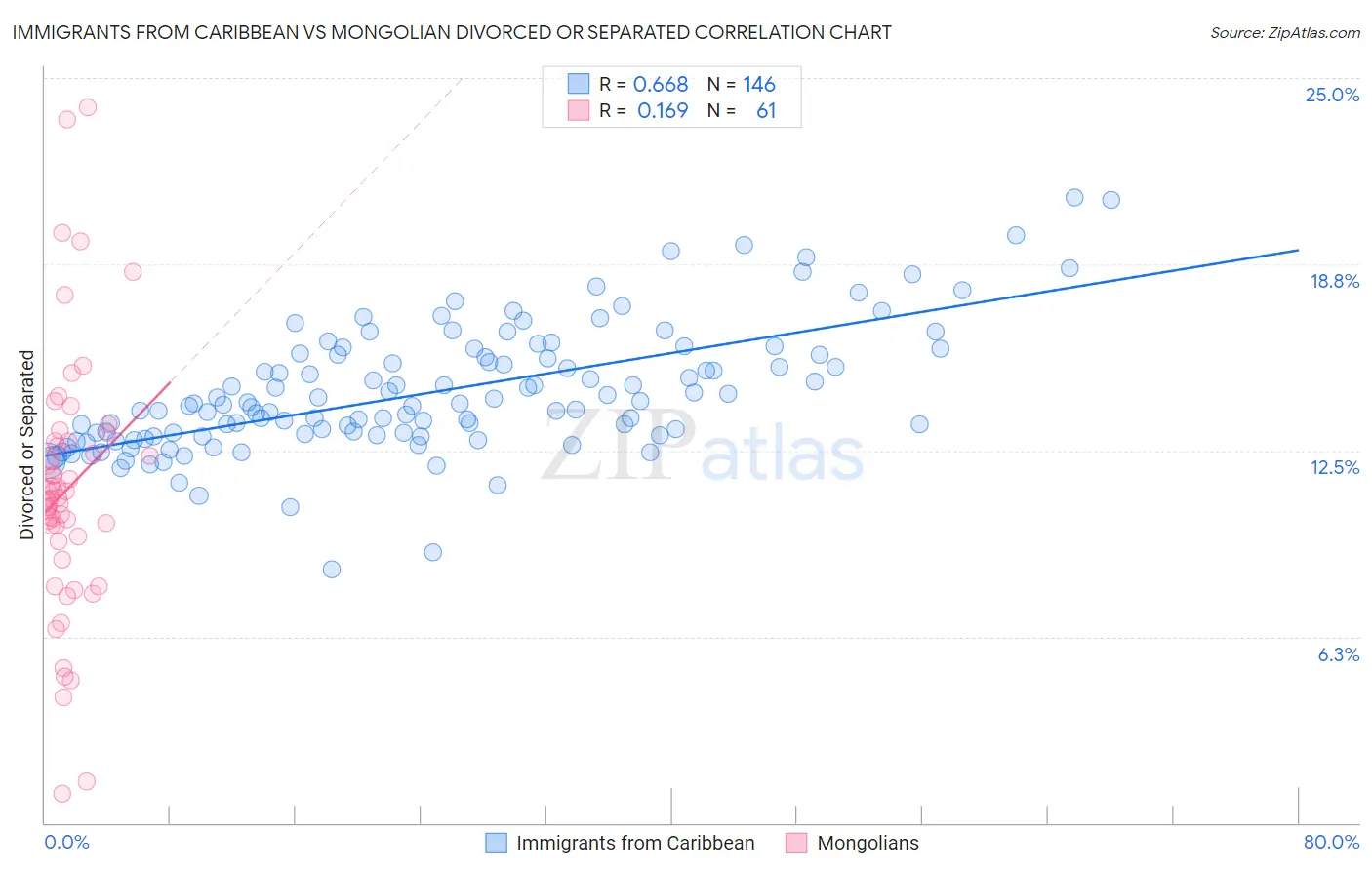 Immigrants from Caribbean vs Mongolian Divorced or Separated