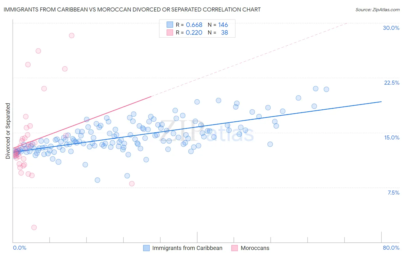 Immigrants from Caribbean vs Moroccan Divorced or Separated