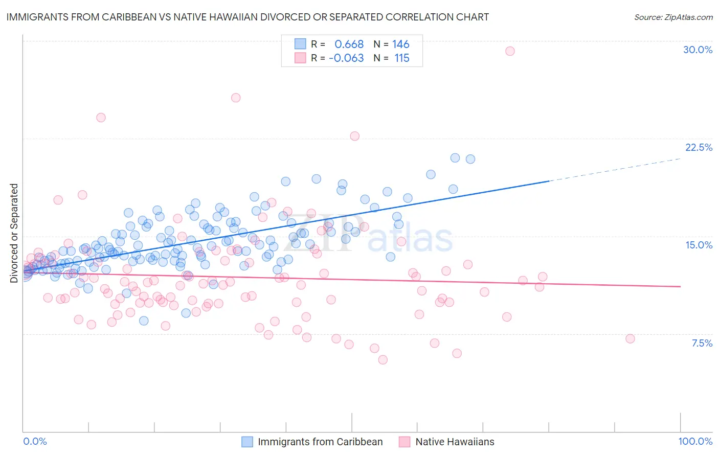 Immigrants from Caribbean vs Native Hawaiian Divorced or Separated