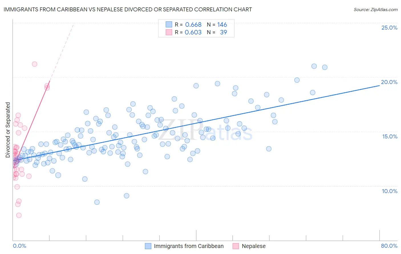 Immigrants from Caribbean vs Nepalese Divorced or Separated