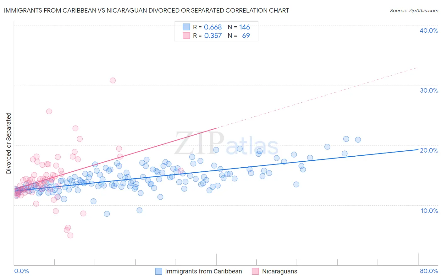 Immigrants from Caribbean vs Nicaraguan Divorced or Separated