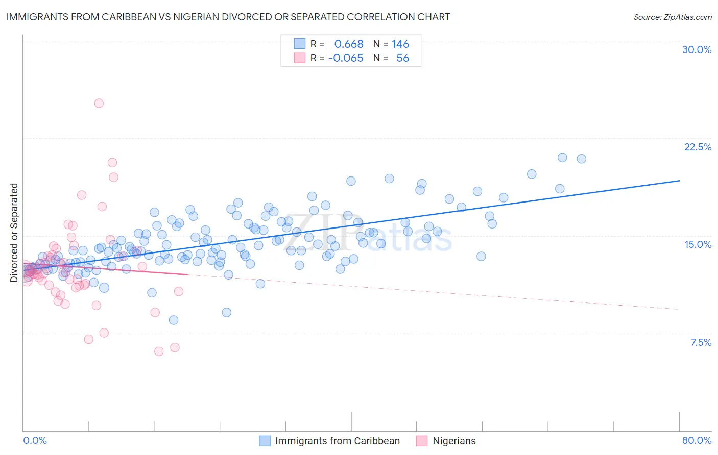 Immigrants from Caribbean vs Nigerian Divorced or Separated