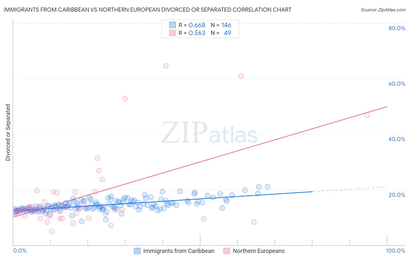 Immigrants from Caribbean vs Northern European Divorced or Separated
