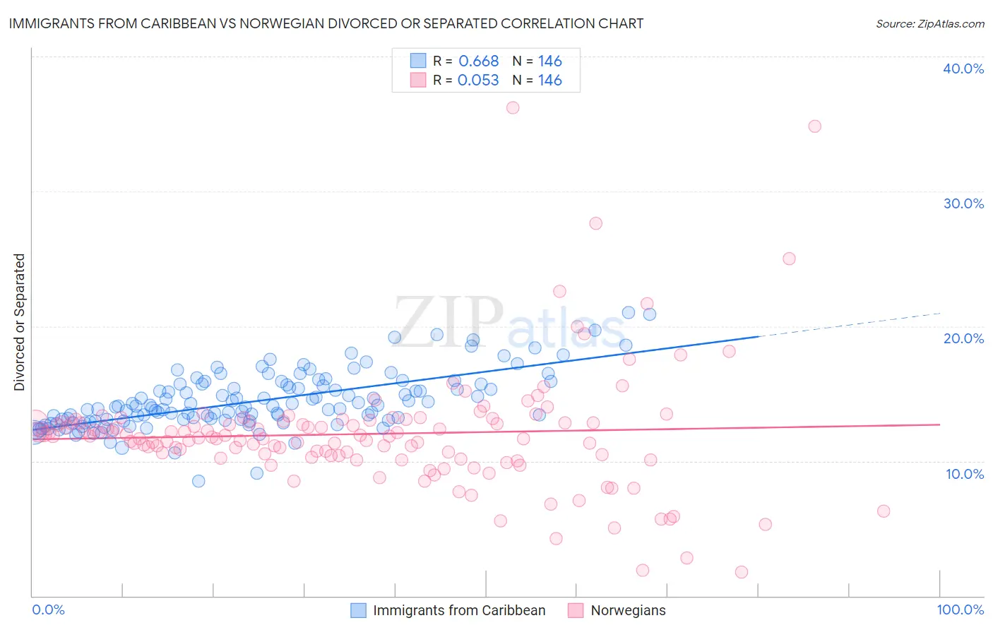 Immigrants from Caribbean vs Norwegian Divorced or Separated