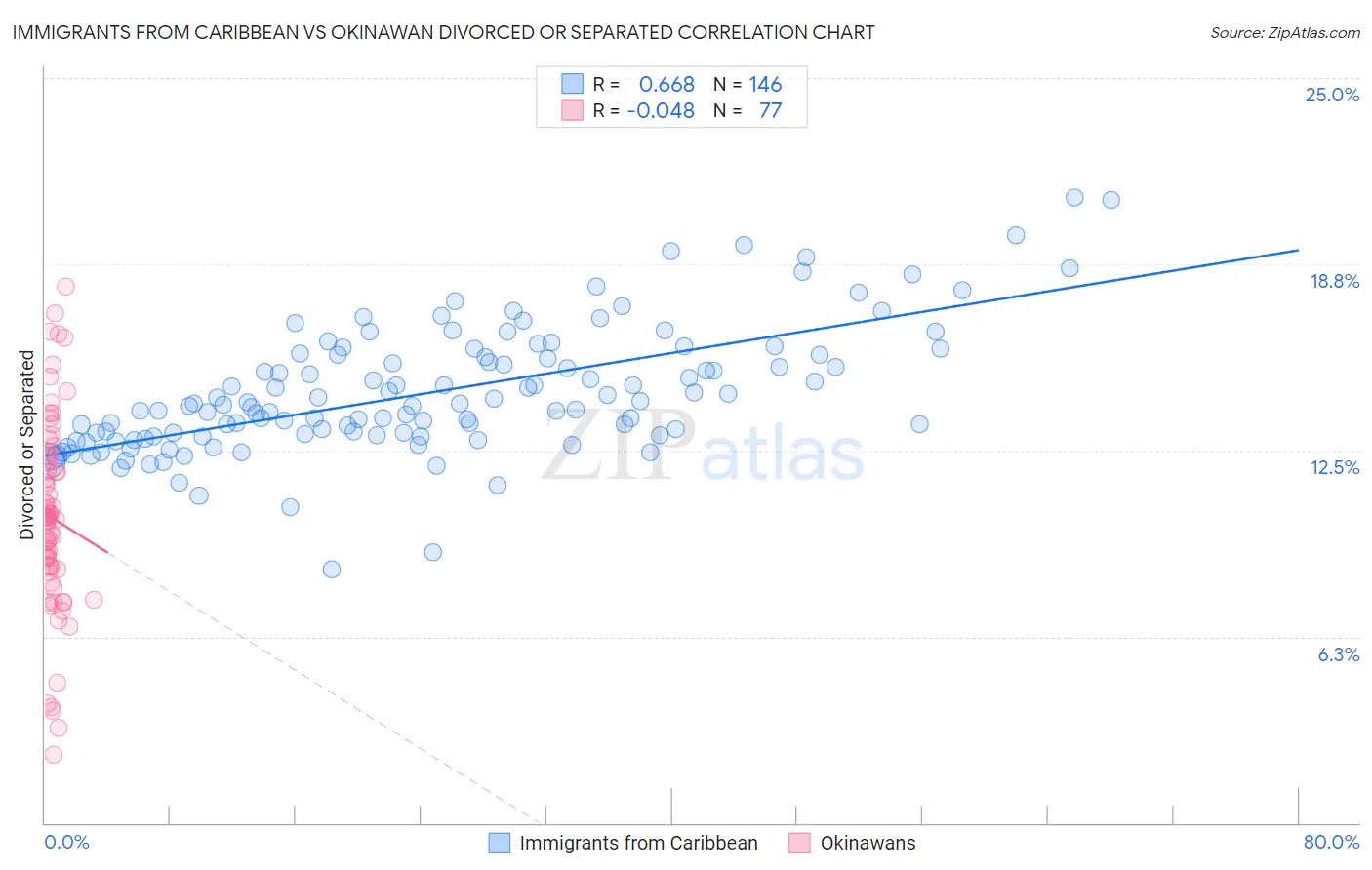 Immigrants from Caribbean vs Okinawan Divorced or Separated
