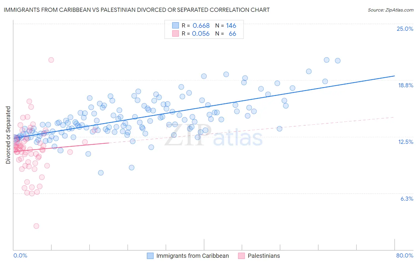 Immigrants from Caribbean vs Palestinian Divorced or Separated