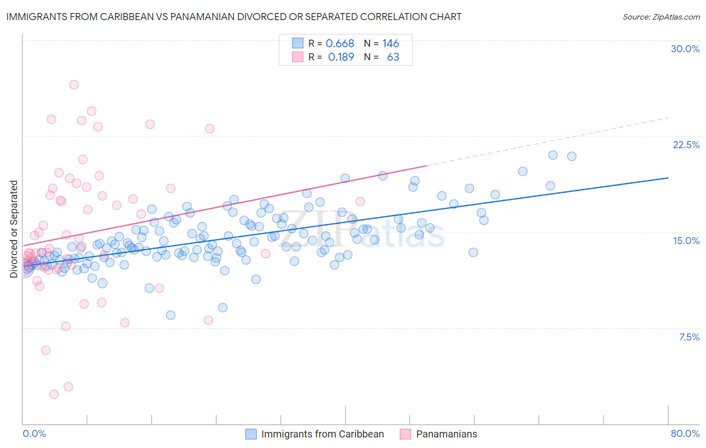 Immigrants from Caribbean vs Panamanian Divorced or Separated