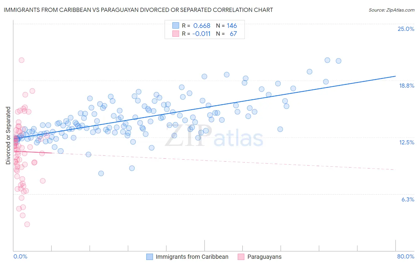 Immigrants from Caribbean vs Paraguayan Divorced or Separated