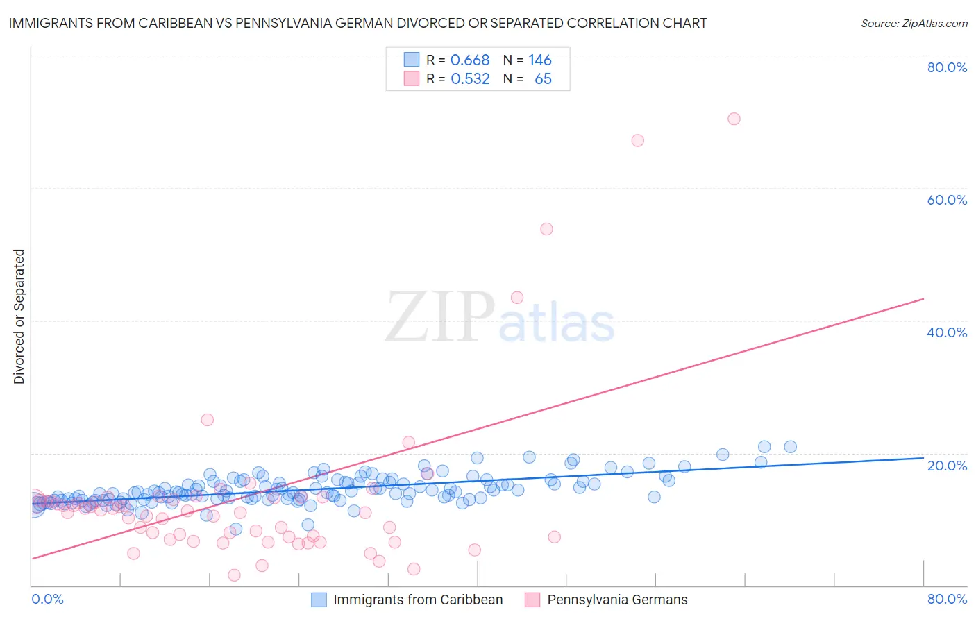 Immigrants from Caribbean vs Pennsylvania German Divorced or Separated