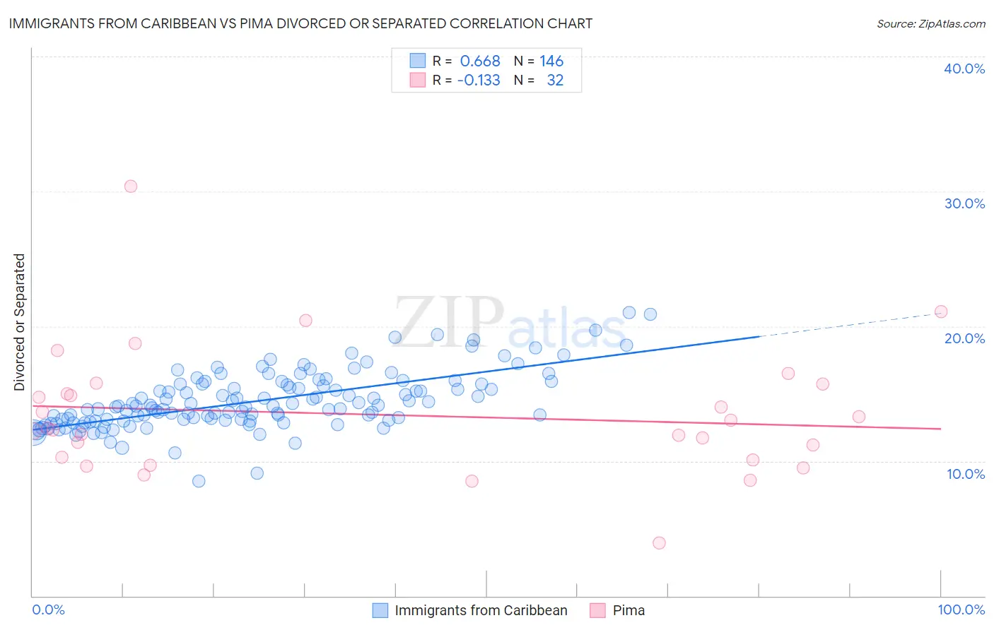 Immigrants from Caribbean vs Pima Divorced or Separated