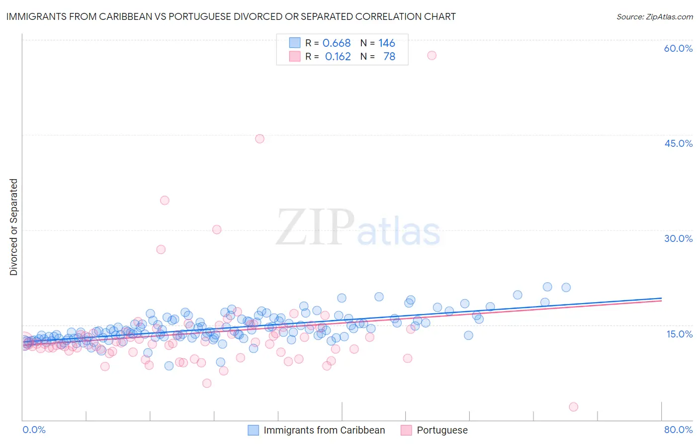 Immigrants from Caribbean vs Portuguese Divorced or Separated