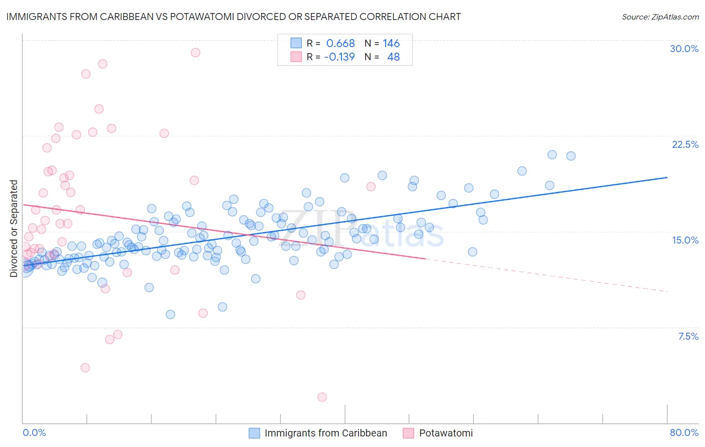Immigrants from Caribbean vs Potawatomi Divorced or Separated