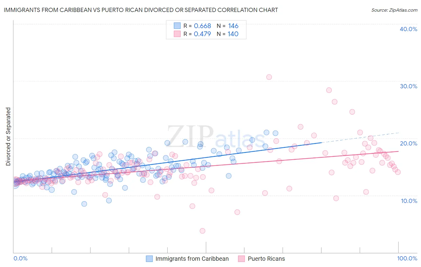 Immigrants from Caribbean vs Puerto Rican Divorced or Separated