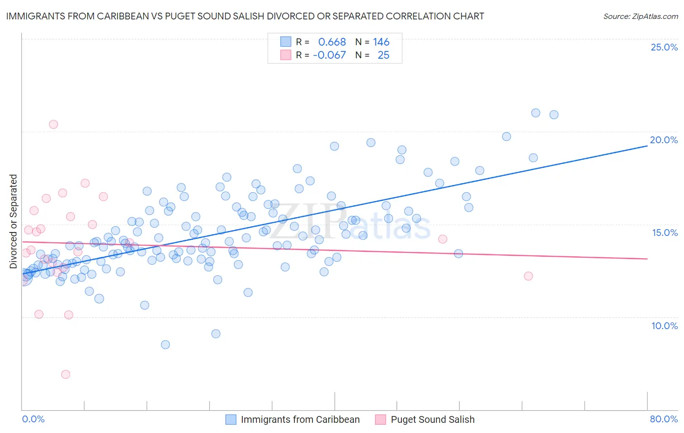 Immigrants from Caribbean vs Puget Sound Salish Divorced or Separated