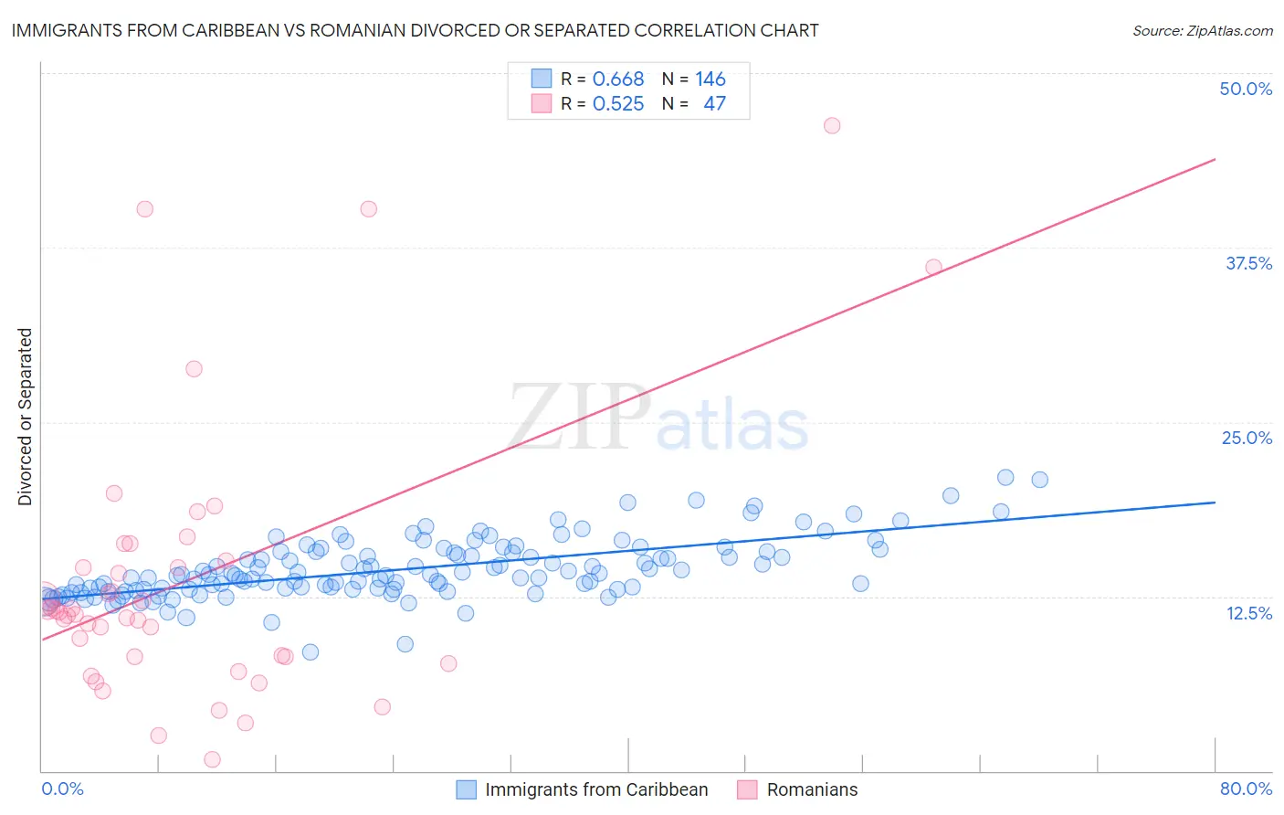Immigrants from Caribbean vs Romanian Divorced or Separated