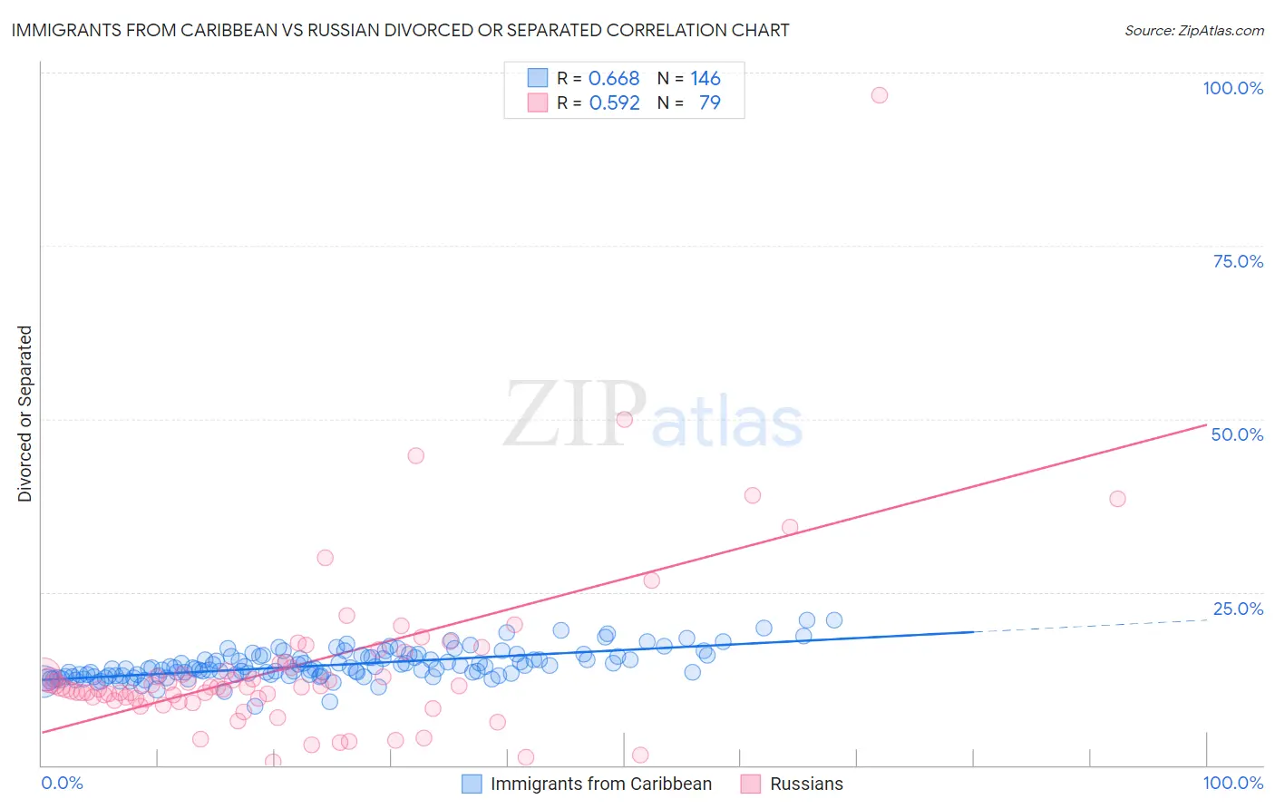 Immigrants from Caribbean vs Russian Divorced or Separated