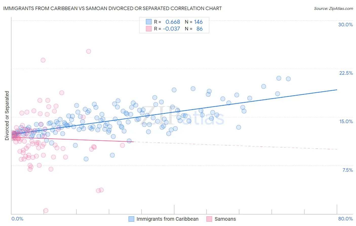 Immigrants from Caribbean vs Samoan Divorced or Separated