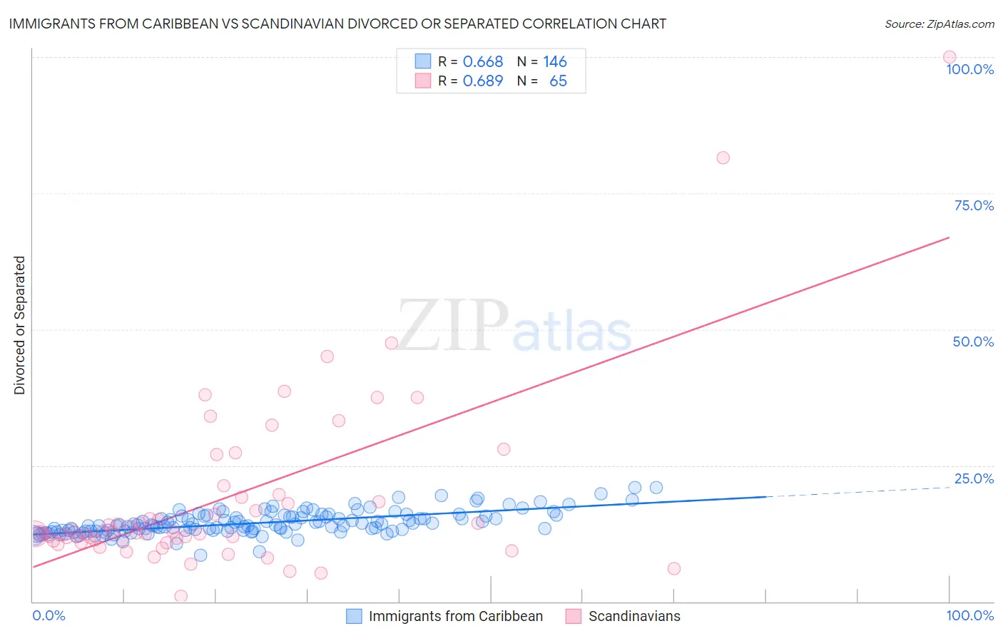 Immigrants from Caribbean vs Scandinavian Divorced or Separated