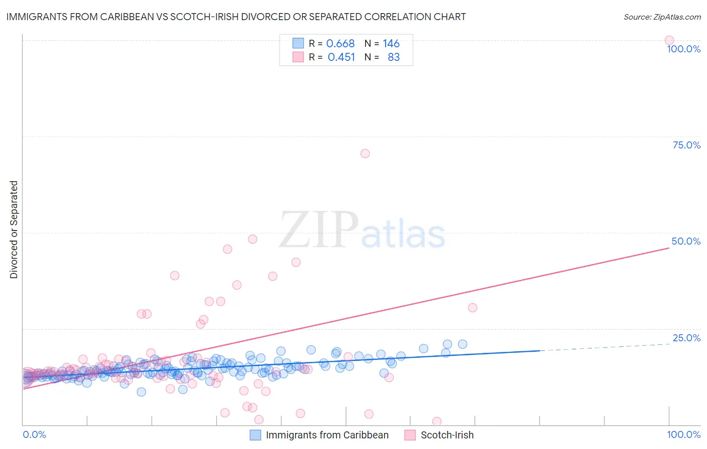 Immigrants from Caribbean vs Scotch-Irish Divorced or Separated