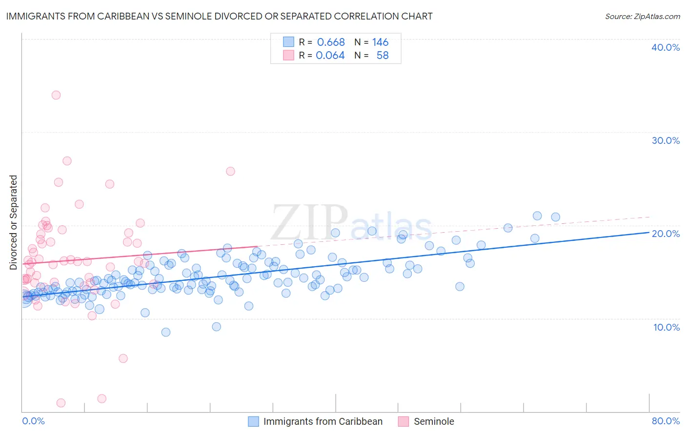 Immigrants from Caribbean vs Seminole Divorced or Separated