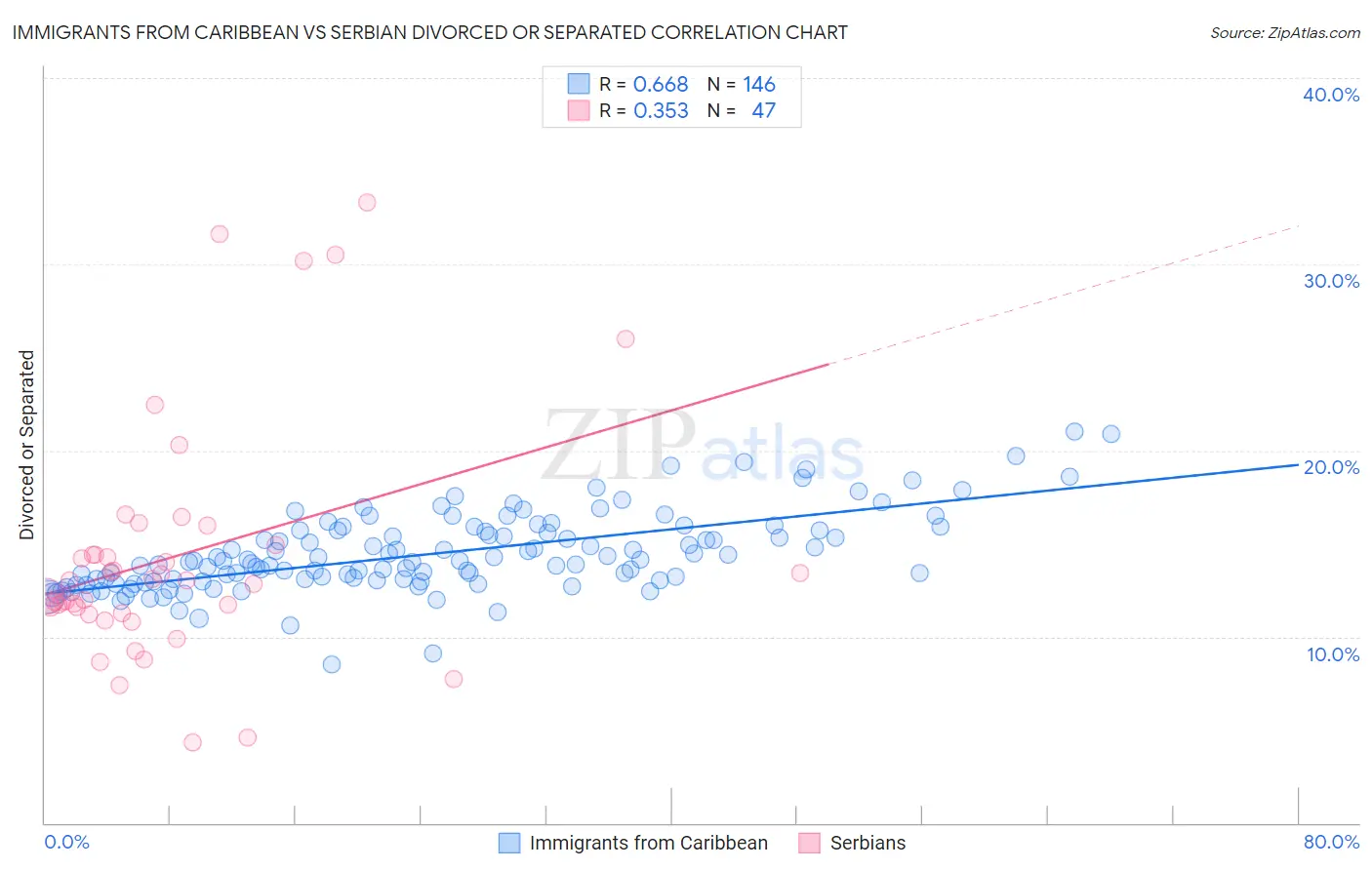 Immigrants from Caribbean vs Serbian Divorced or Separated