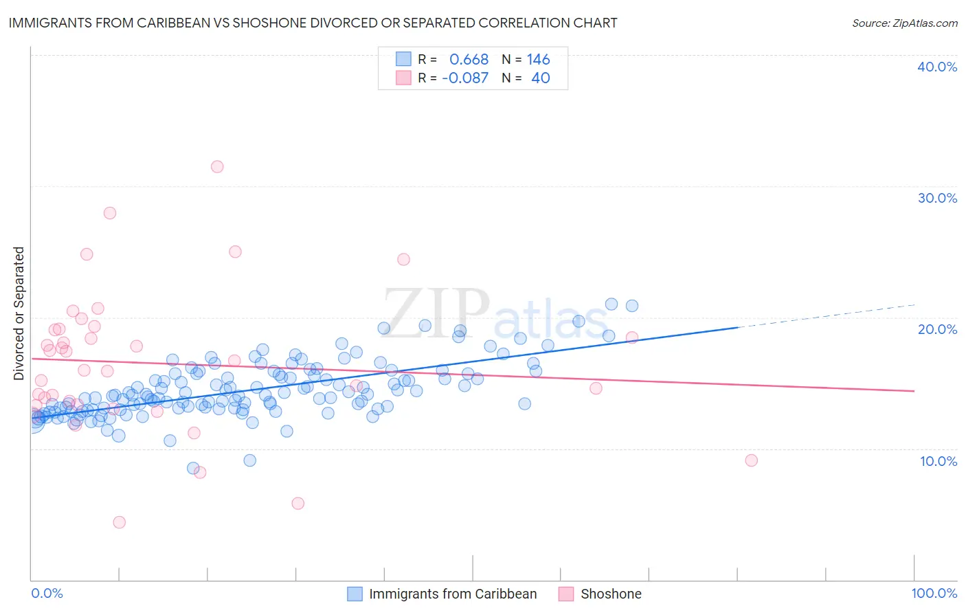 Immigrants from Caribbean vs Shoshone Divorced or Separated