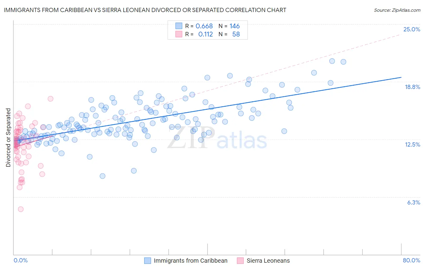 Immigrants from Caribbean vs Sierra Leonean Divorced or Separated