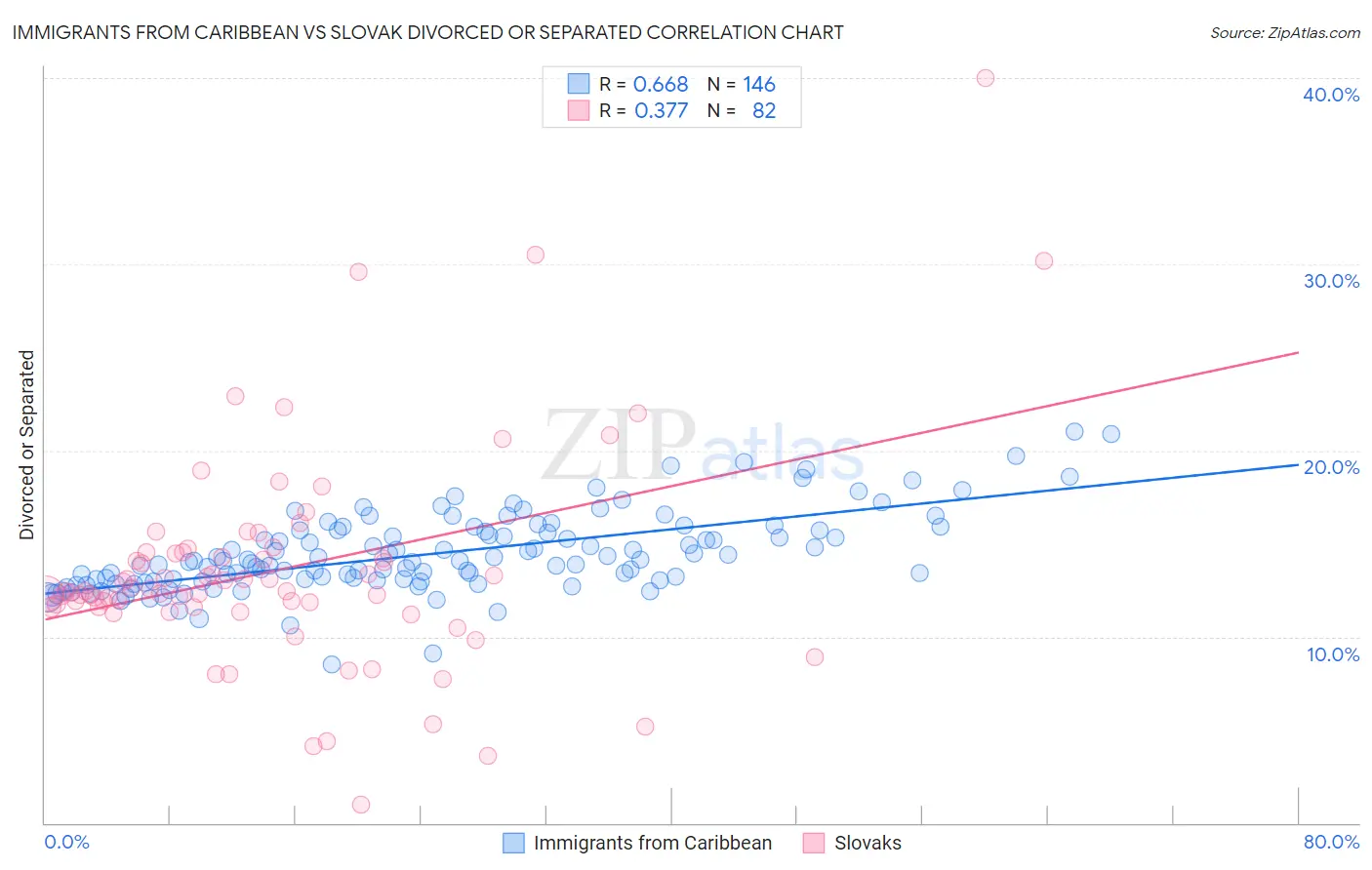 Immigrants from Caribbean vs Slovak Divorced or Separated
