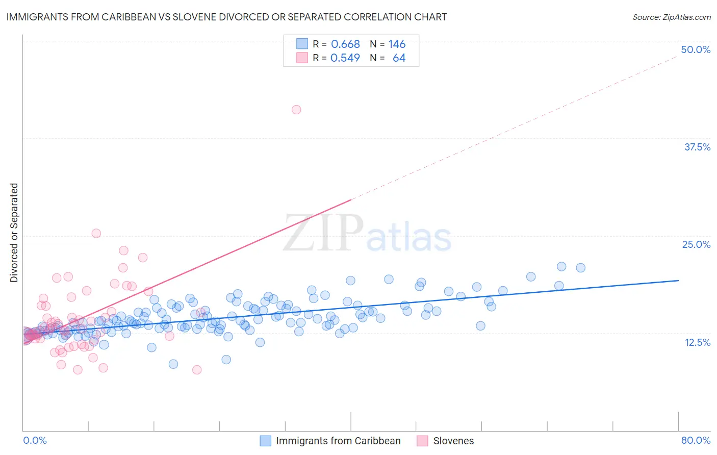 Immigrants from Caribbean vs Slovene Divorced or Separated