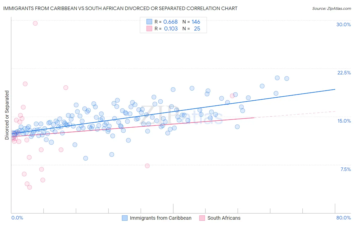 Immigrants from Caribbean vs South African Divorced or Separated