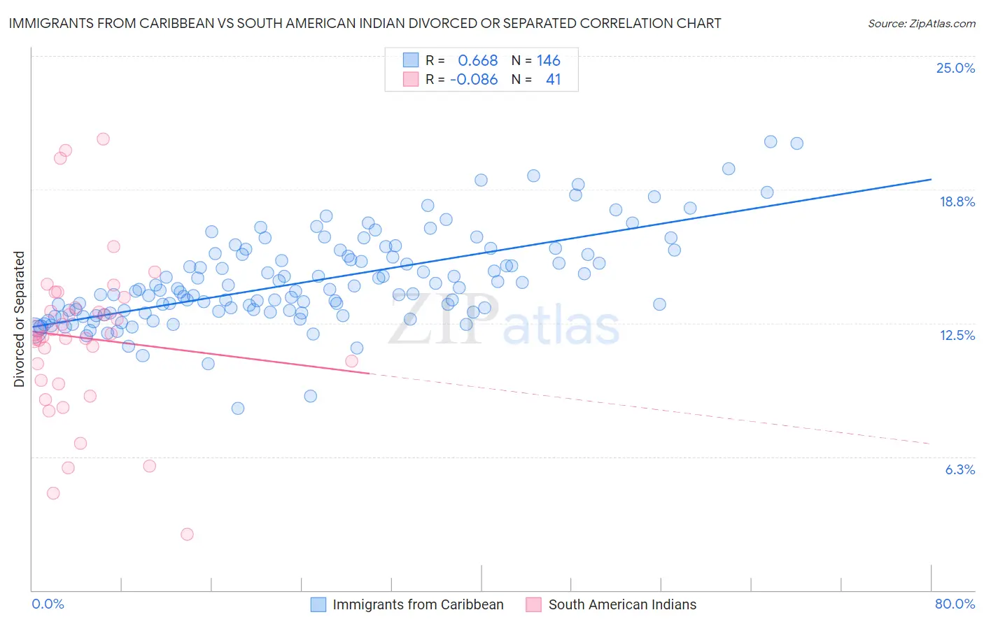Immigrants from Caribbean vs South American Indian Divorced or Separated