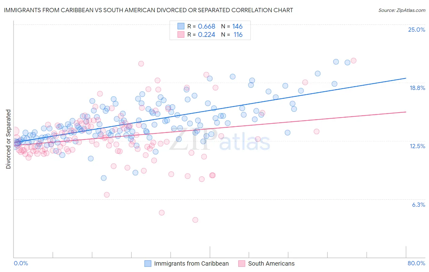 Immigrants from Caribbean vs South American Divorced or Separated