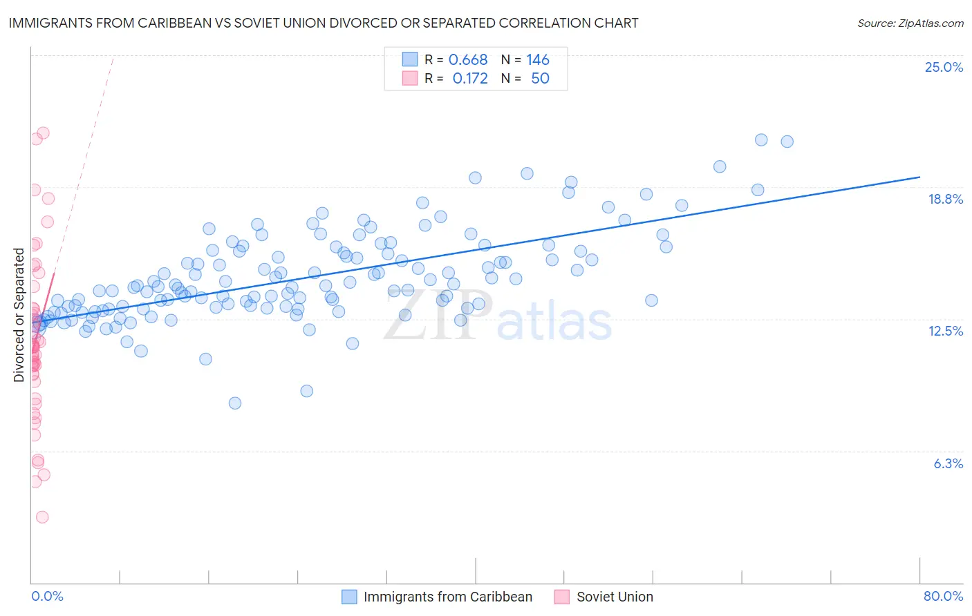 Immigrants from Caribbean vs Soviet Union Divorced or Separated