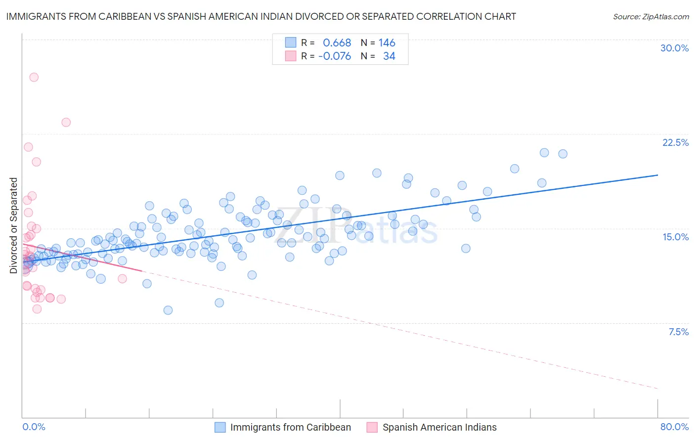 Immigrants from Caribbean vs Spanish American Indian Divorced or Separated