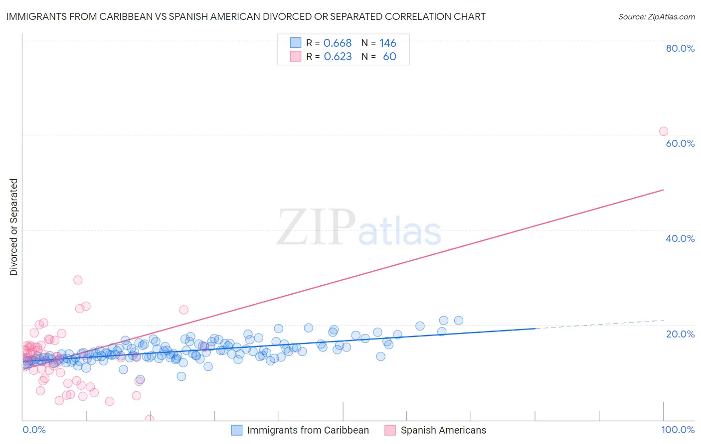 Immigrants from Caribbean vs Spanish American Divorced or Separated