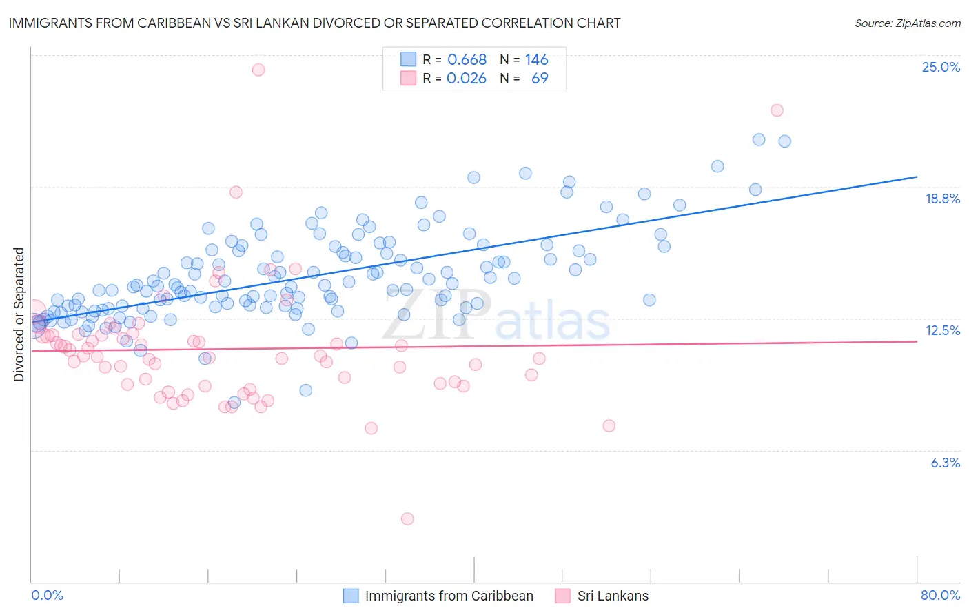 Immigrants from Caribbean vs Sri Lankan Divorced or Separated