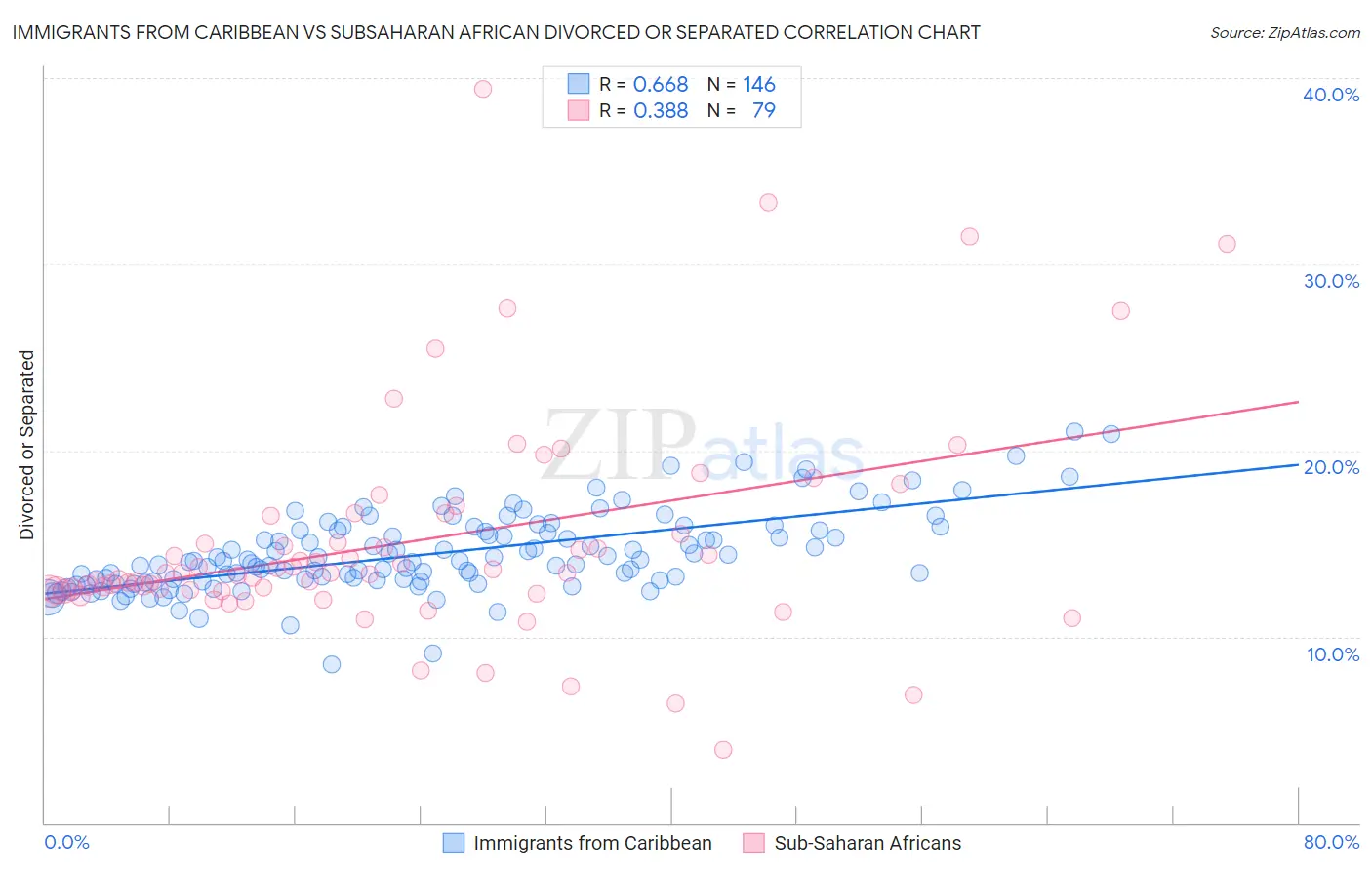 Immigrants from Caribbean vs Subsaharan African Divorced or Separated