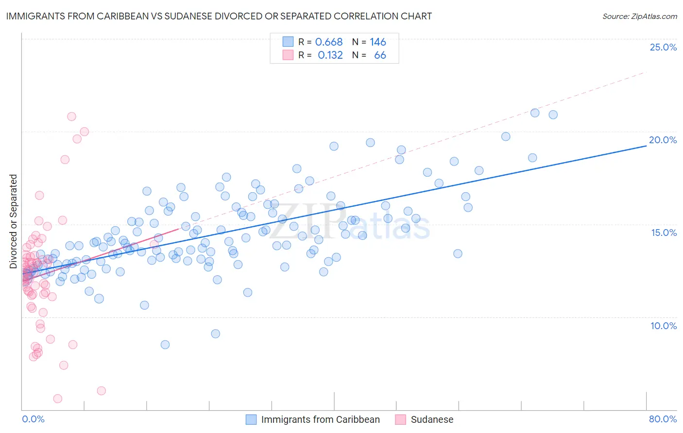 Immigrants from Caribbean vs Sudanese Divorced or Separated