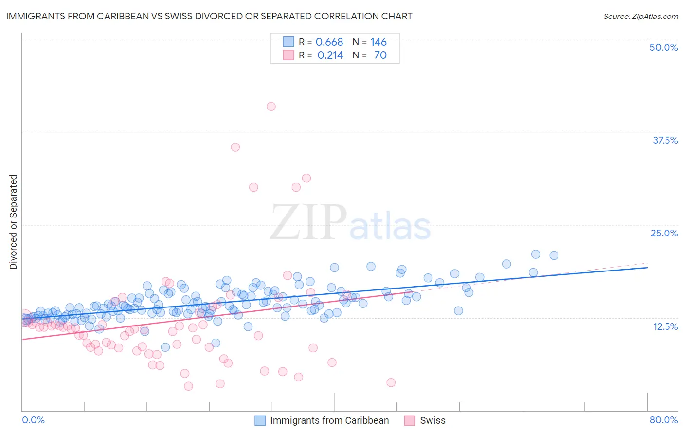 Immigrants from Caribbean vs Swiss Divorced or Separated
