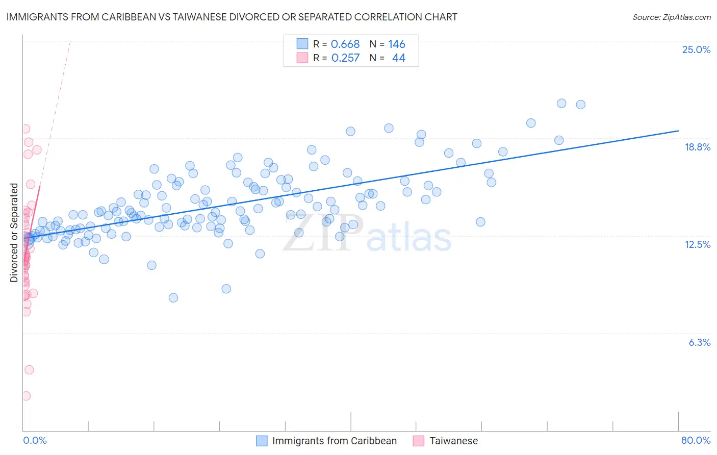 Immigrants from Caribbean vs Taiwanese Divorced or Separated