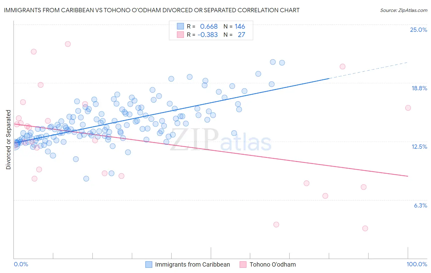 Immigrants from Caribbean vs Tohono O'odham Divorced or Separated