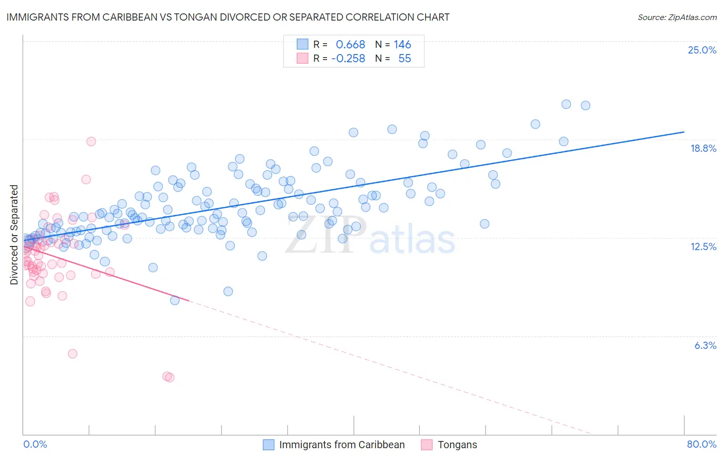Immigrants from Caribbean vs Tongan Divorced or Separated