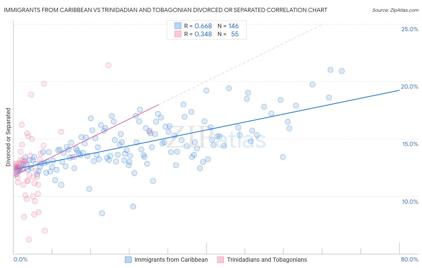 Immigrants from Caribbean vs Trinidadian and Tobagonian Divorced or Separated