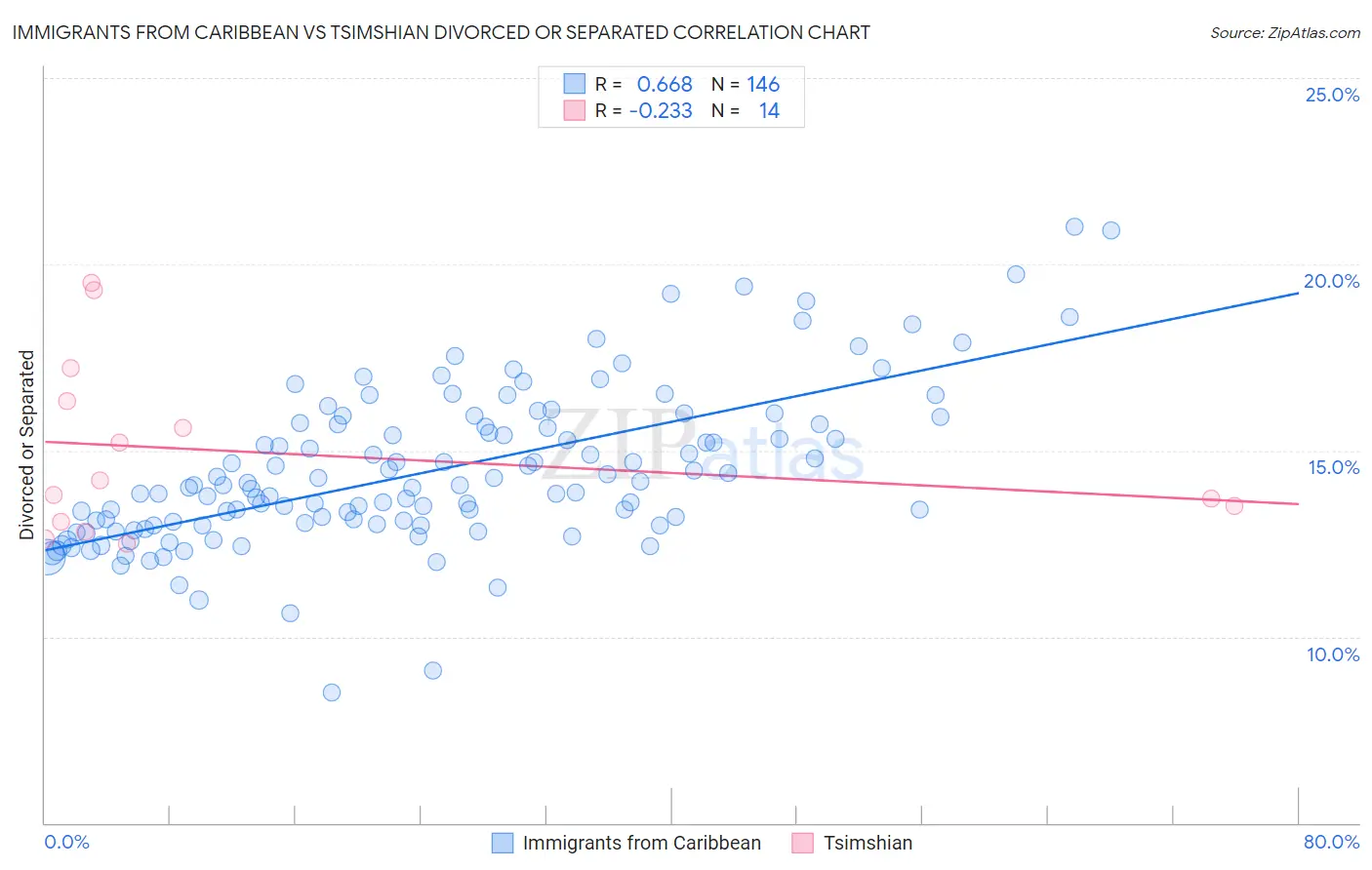 Immigrants from Caribbean vs Tsimshian Divorced or Separated