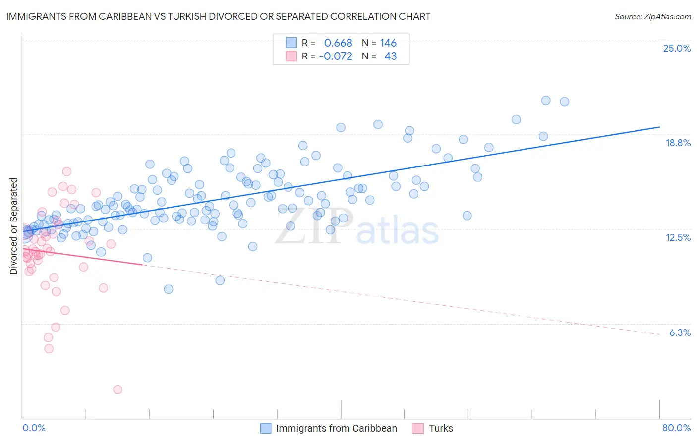 Immigrants from Caribbean vs Turkish Divorced or Separated