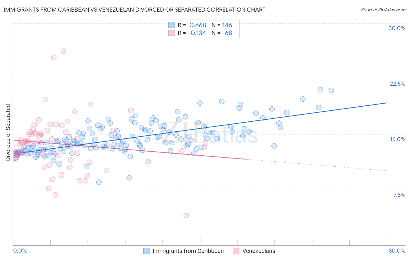 Immigrants from Caribbean vs Venezuelan Divorced or Separated