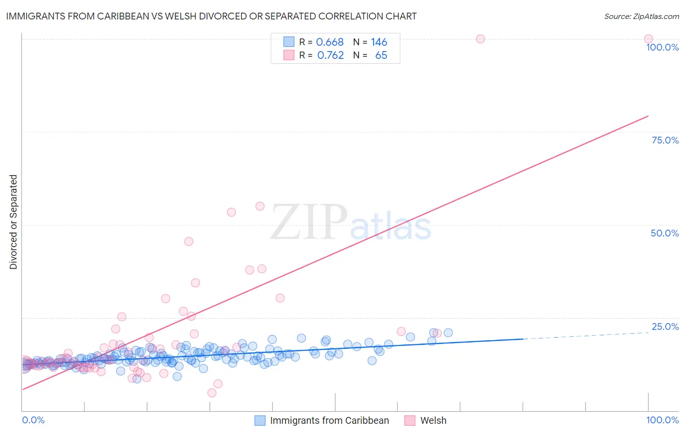 Immigrants from Caribbean vs Welsh Divorced or Separated